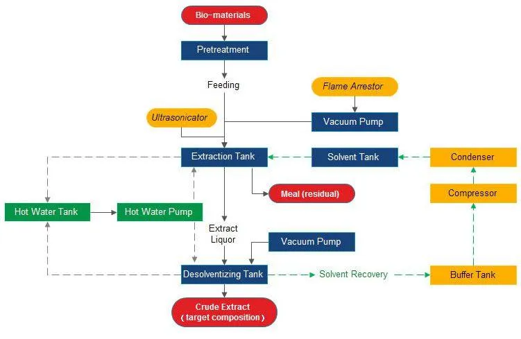 Sistemas de procesos de extracción