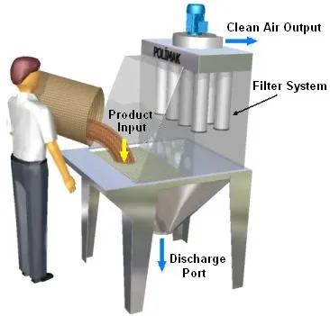 Sistema de Volcado Manual de Bolsas para Materiales en Polvo Alimentarios