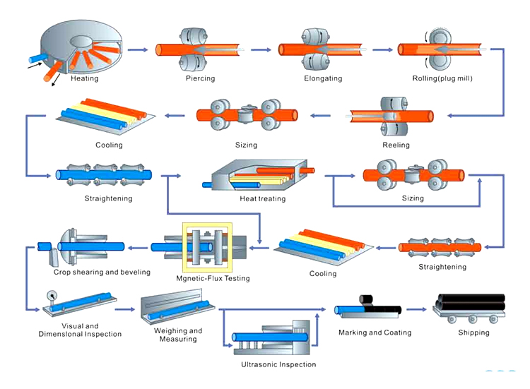 Process Chart 2