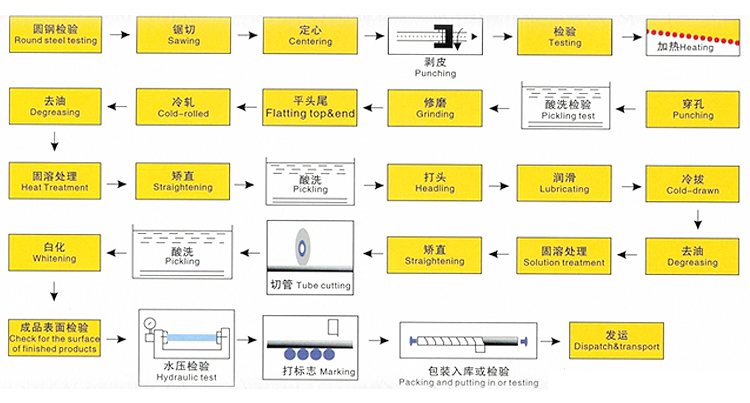 Manufacturing process