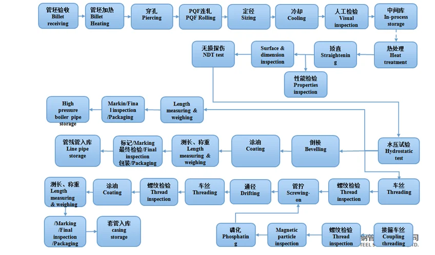 Production Process