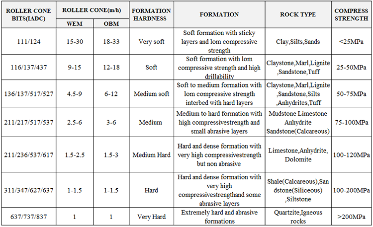 Bit Choice Chart