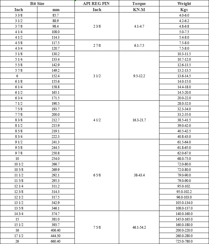 Drill Bit Sizes