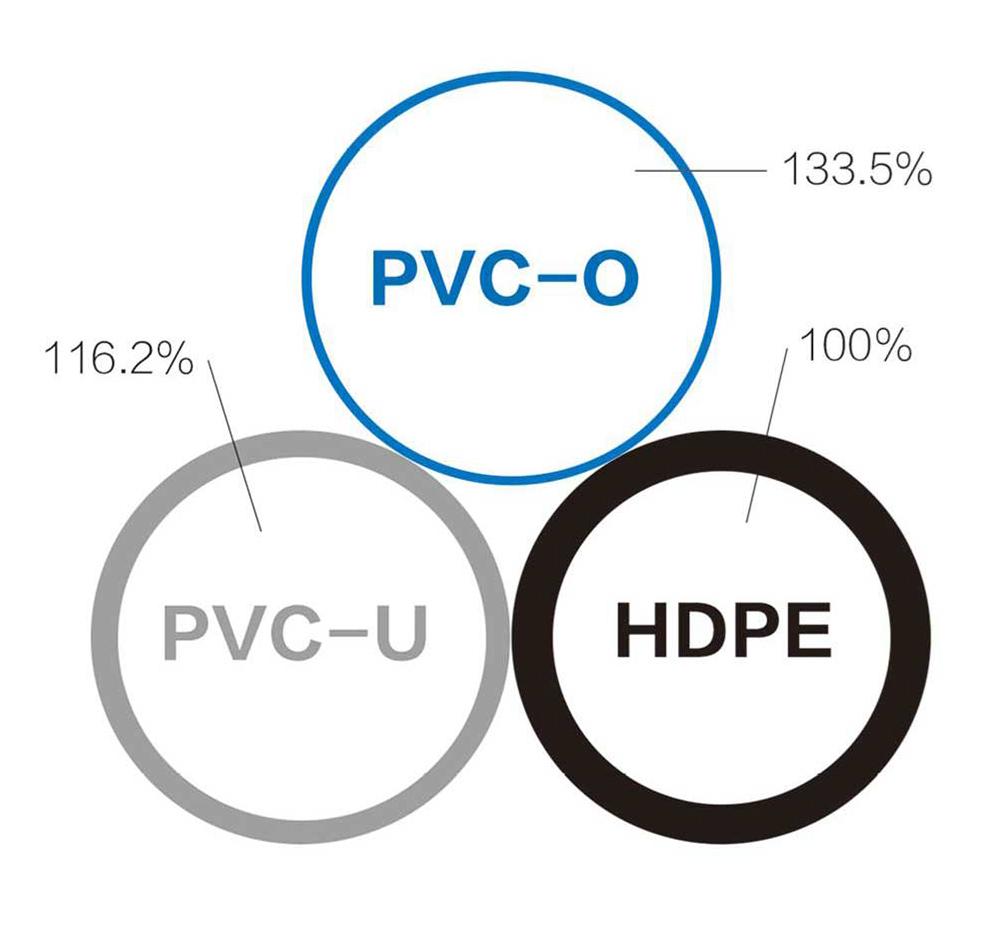 High hydraulic capacity