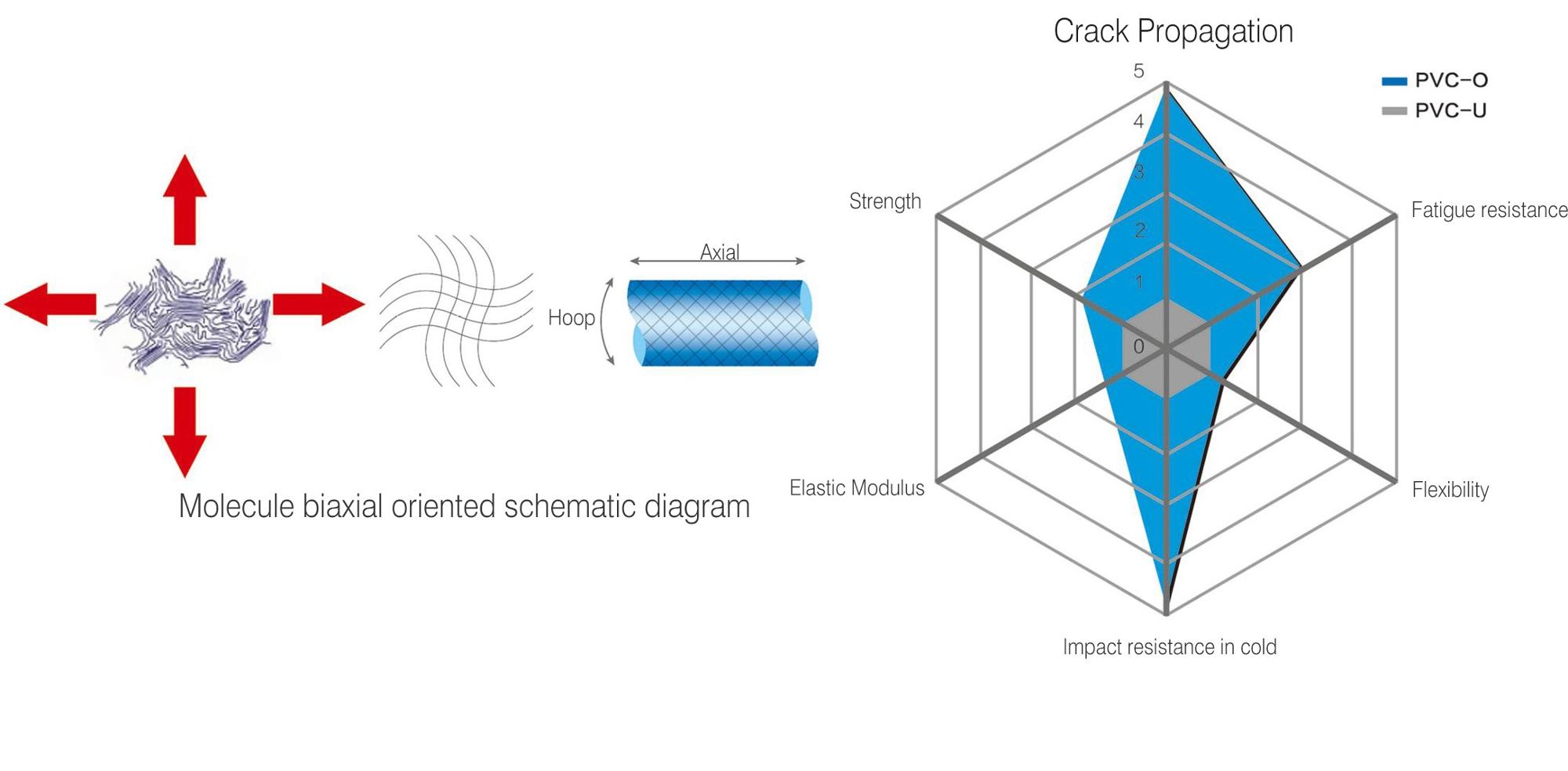 PVC-O Features
