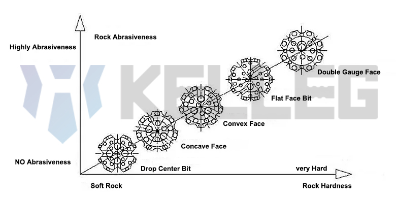 DTH Bit Design Details