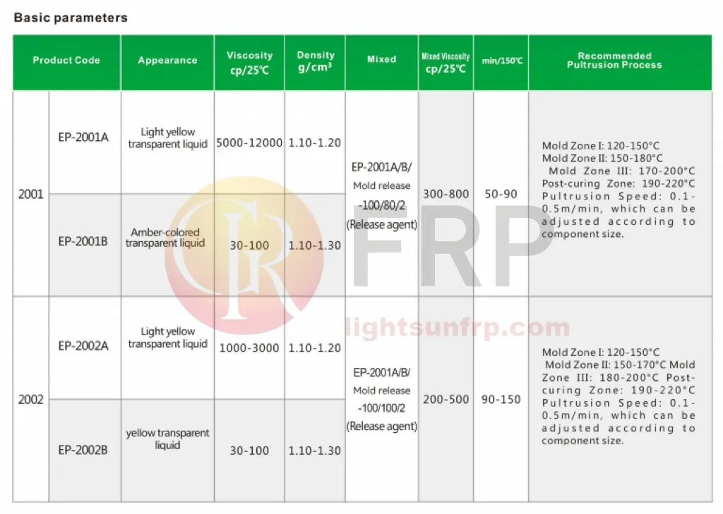 Epoxy Resin Parameters