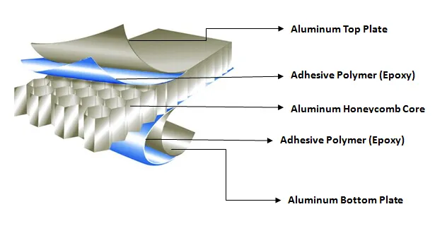 Aluminum Honeycomb Panel Structure