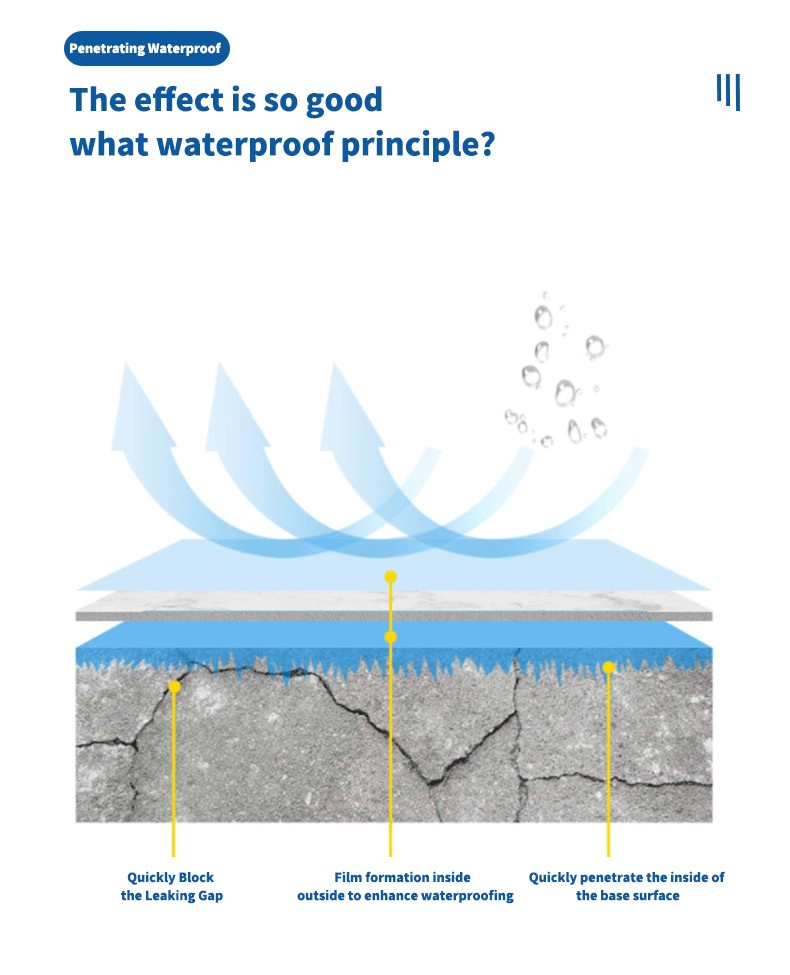 Nbs-802 Nano-Permeable Waterproof Agent. When Mixed with Cement Mortar, It Improves The Impermeability of Concrete.