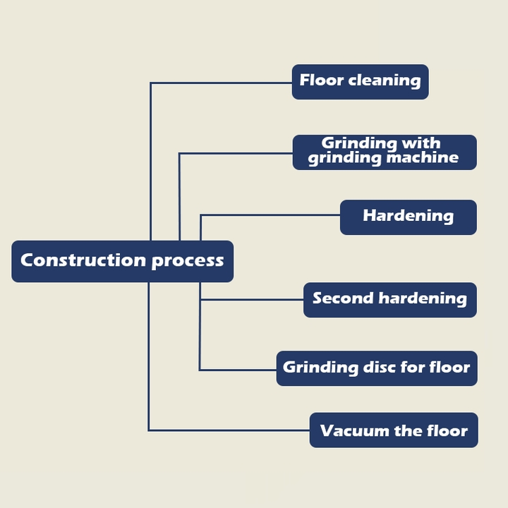 Anti Slip Water Fouling Liquid Cement Curing Agent Reduce Crack Sealer Densifier Solvent Free Concrete Floor Hardener