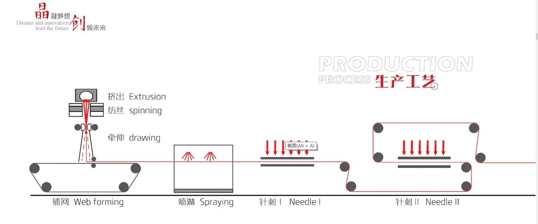 Production Process