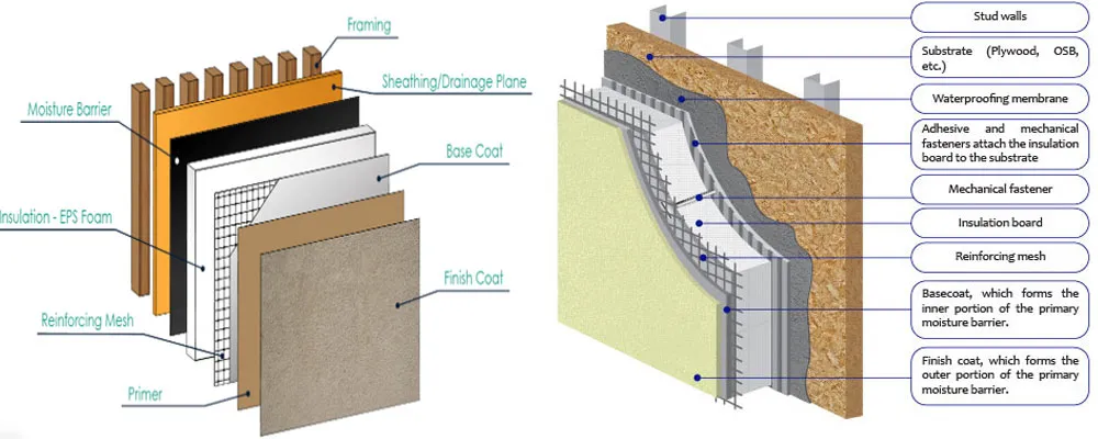 EIFS System