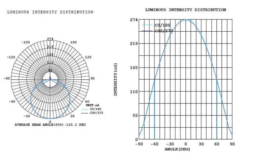 LED Ceiling Light Specifications Chart