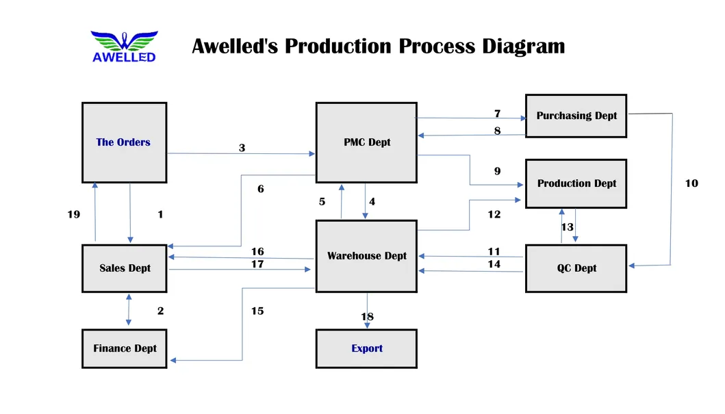 Order process illustration