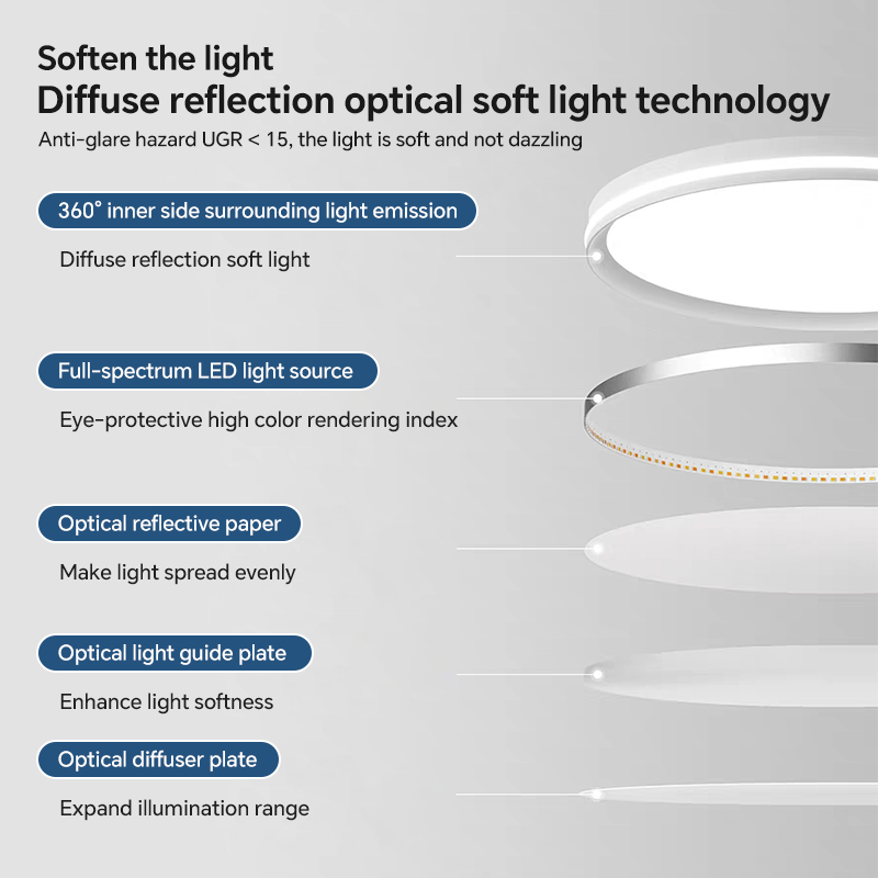 Ceiling Light Structural Layer Diagram