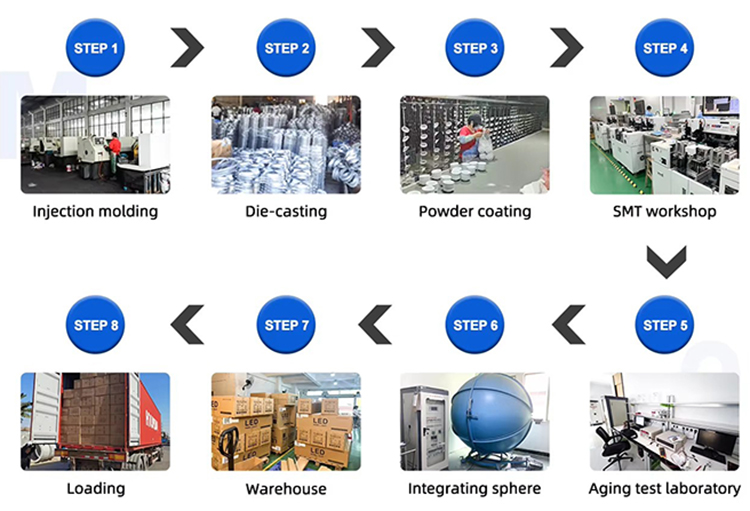 Product Process chart