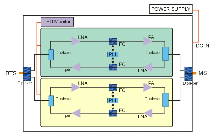 Compact Size Low Power Automatic Linkage Dual Band Repeater