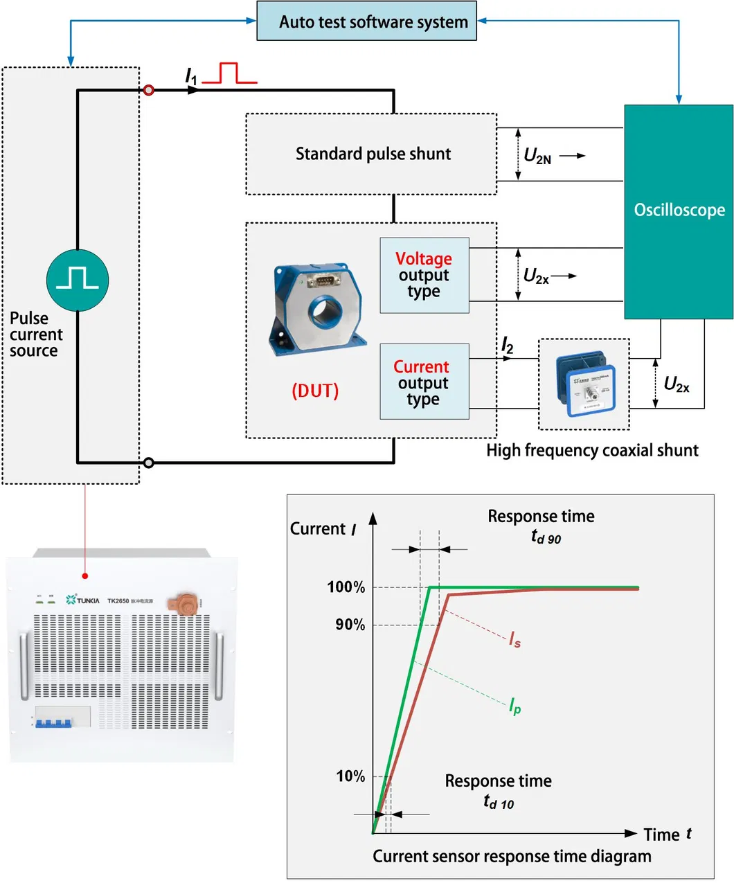 Bandwidth Test Module