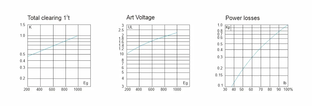 PV Fuse Specifications