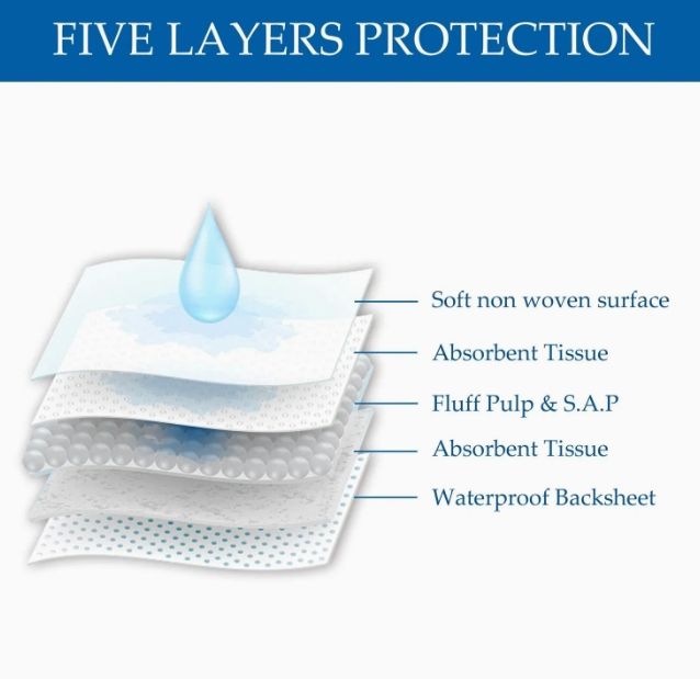 Incontinence Bed Protectors 80*150cm Premium Qualtity Medical Pads Disposable Diaper Sheet