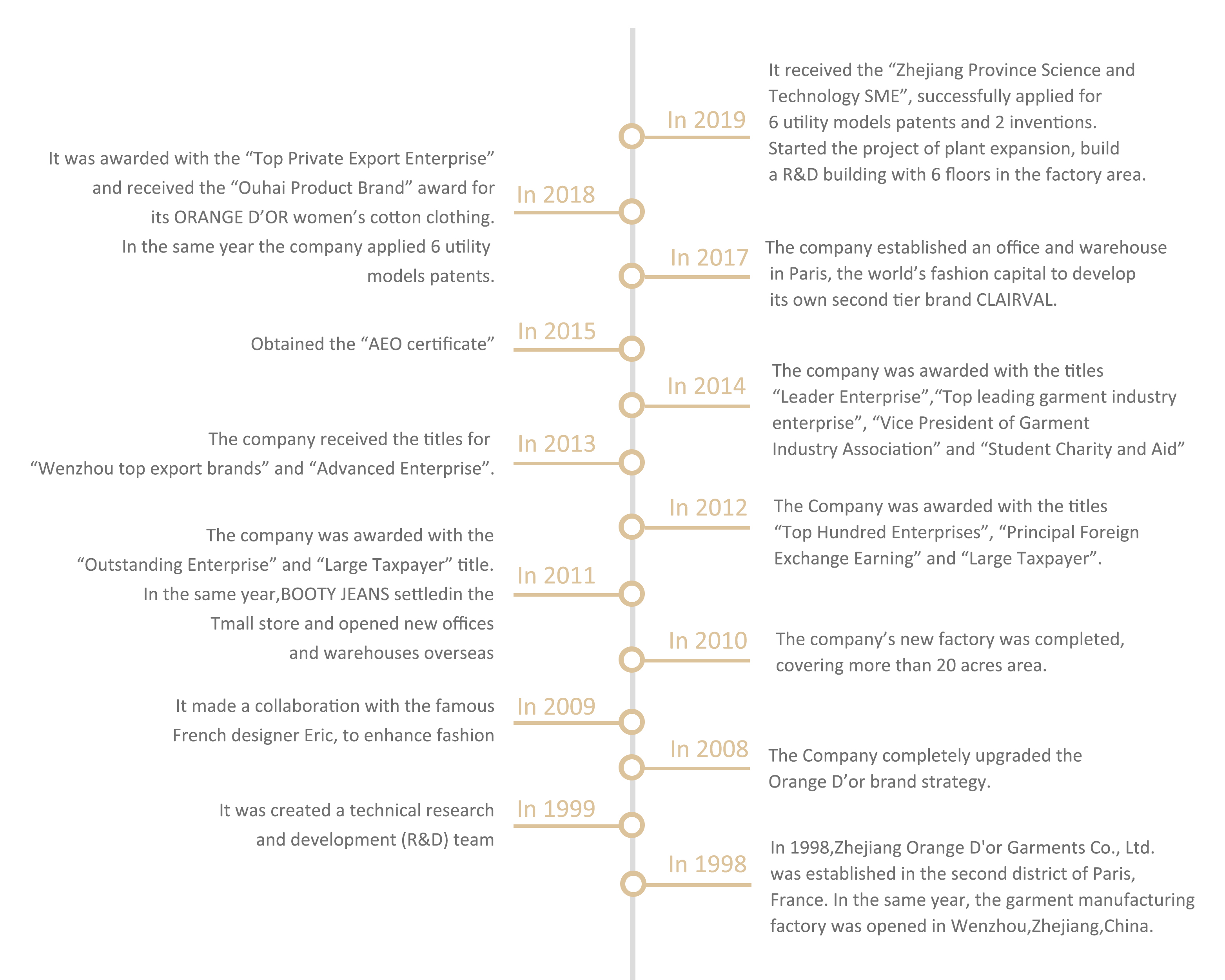Our History Chart