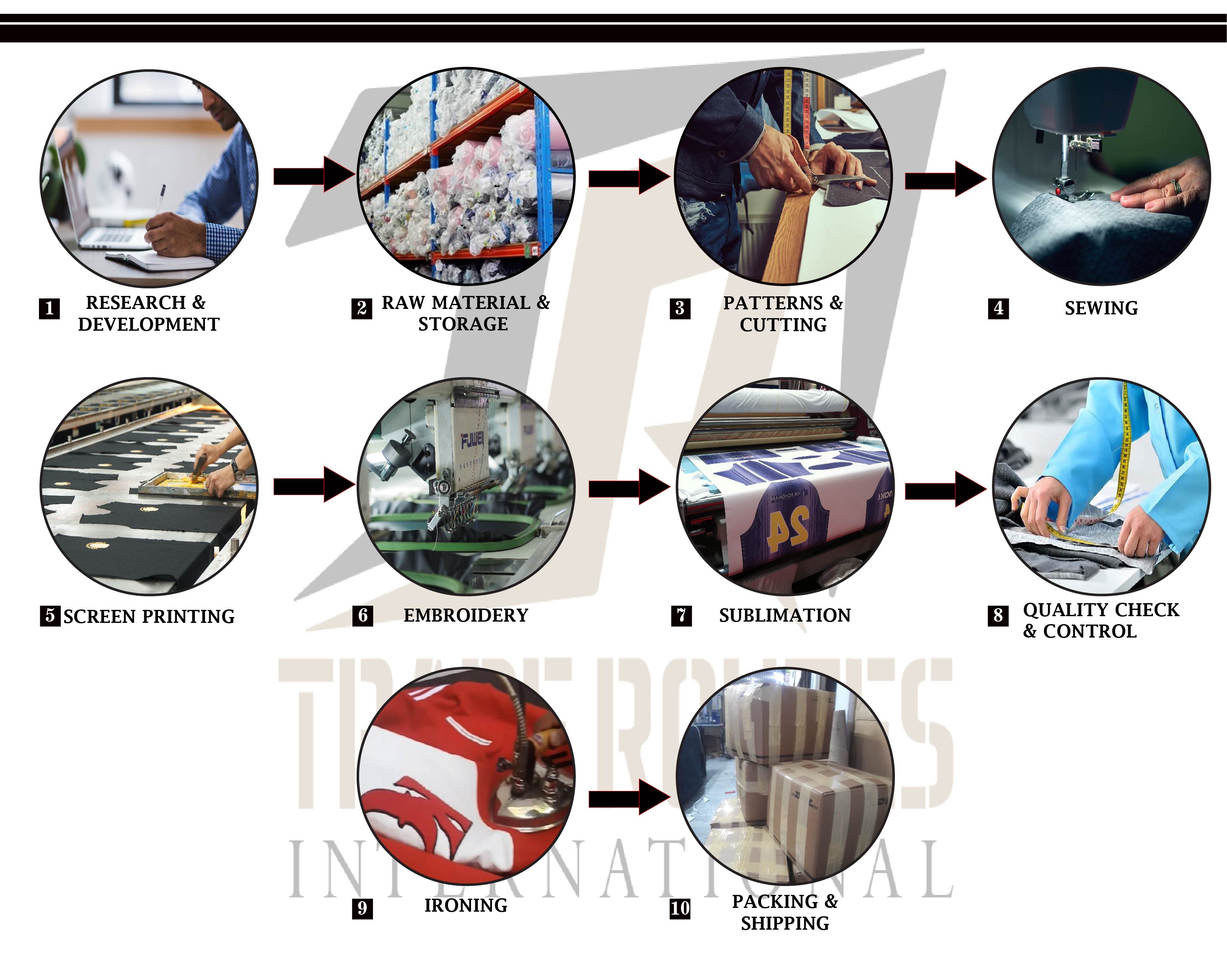 Production Process Flow