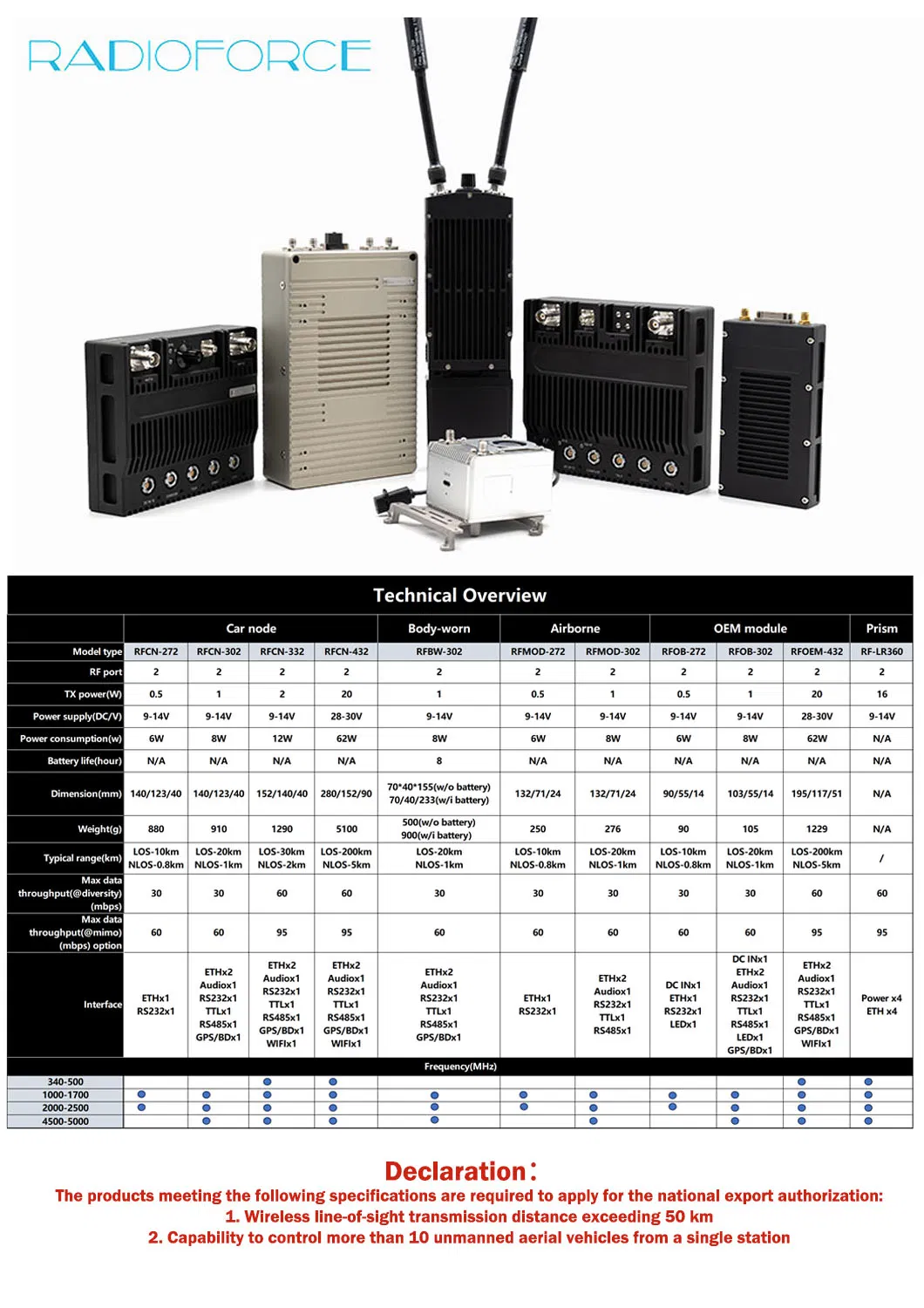 IP Mesh Radio Overview