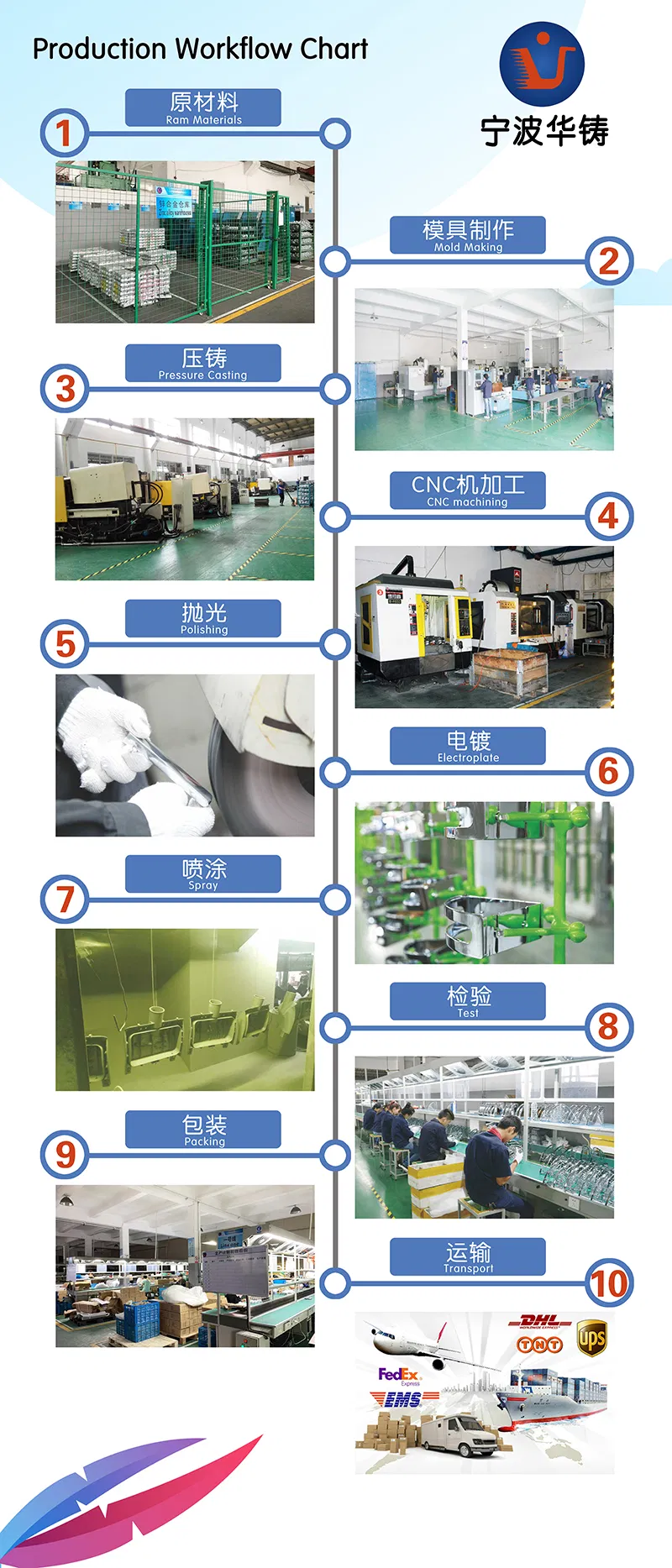 Factory Process 2