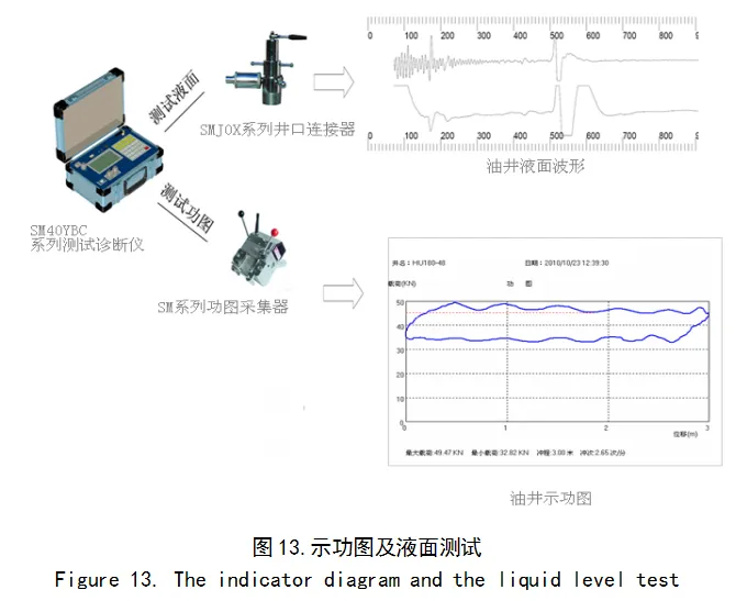Oil Well Indicator Diagram Solution