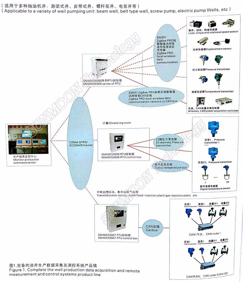 Solution for Oil Well Indicator Diagram and Liquid Level Test System Based
