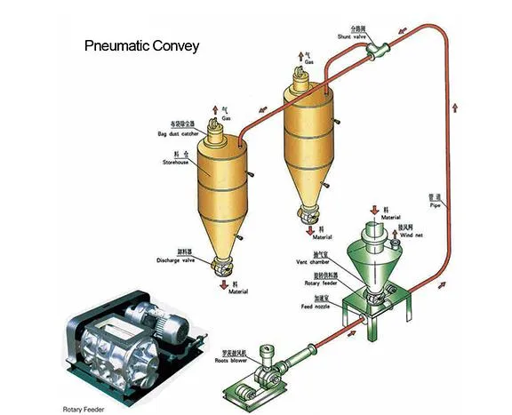 Pneumatic Conveying