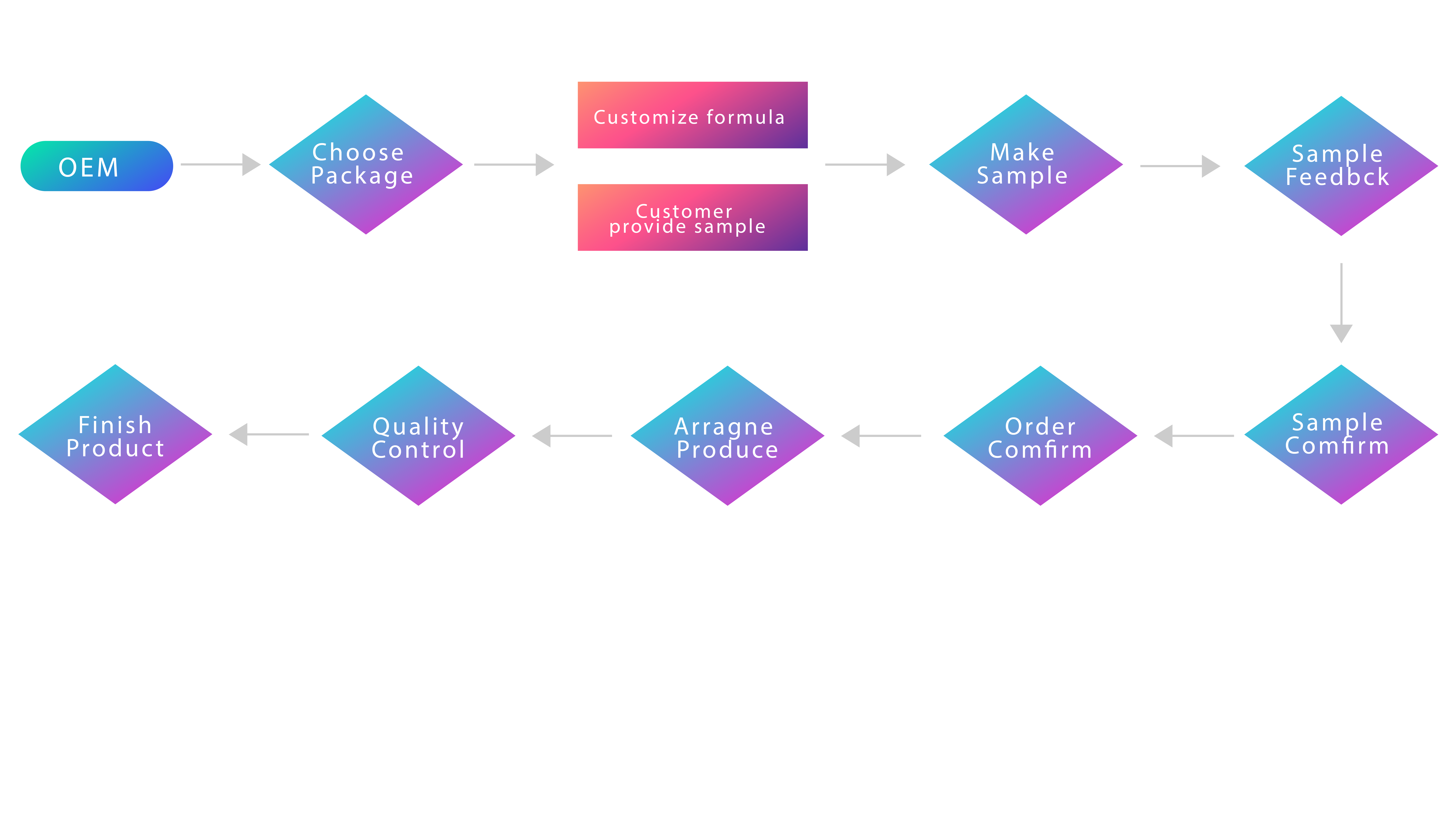 OEM Customization Flow Chart