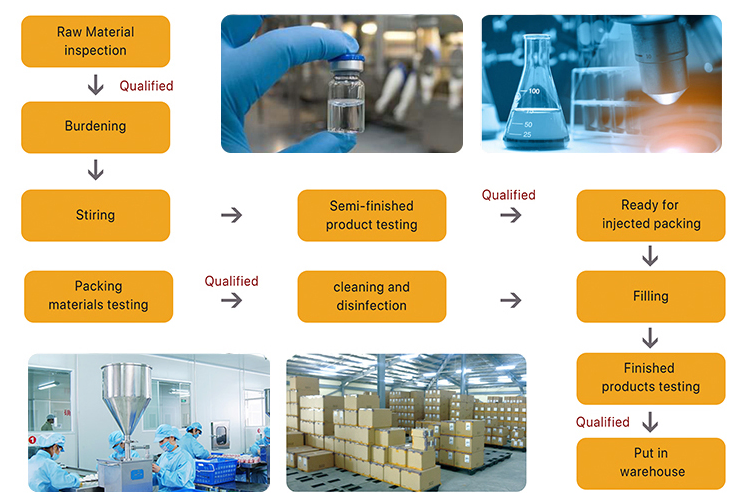 Production Process
