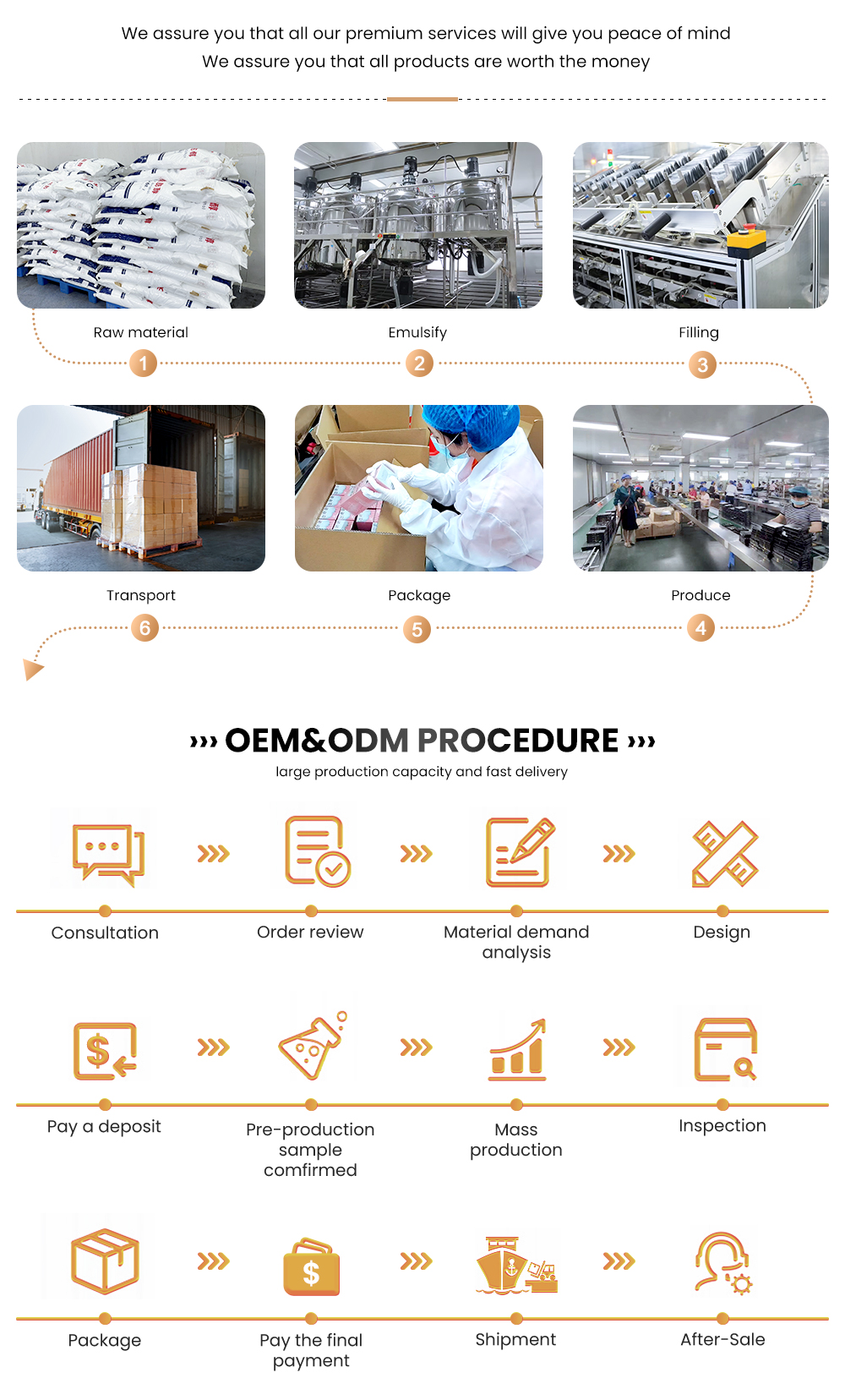 Production Process Flow