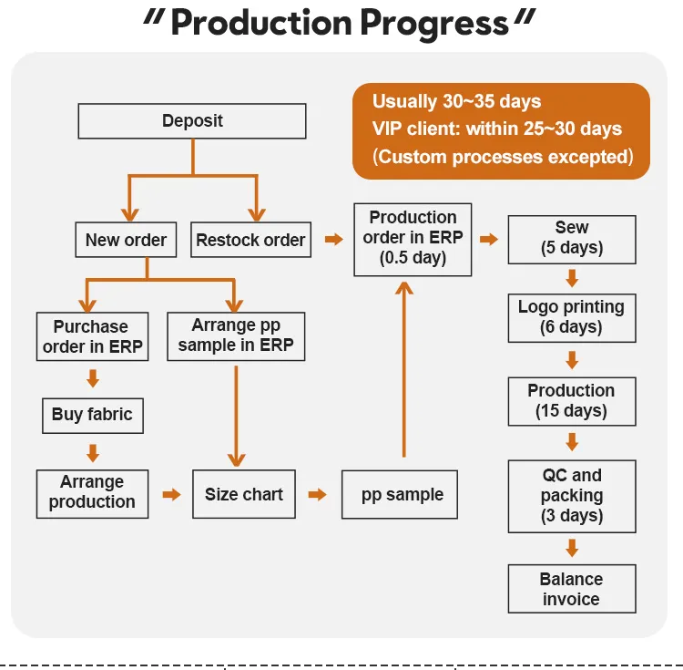 Production Process