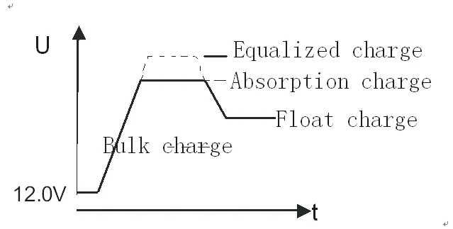 Solar System Integration