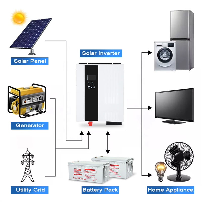 AC 100kv 1kw Battery 5000 Watts Set Residential 5kw 5 Bedroom House Supply Canadian off Grid Power 8kw Solar Inverter System