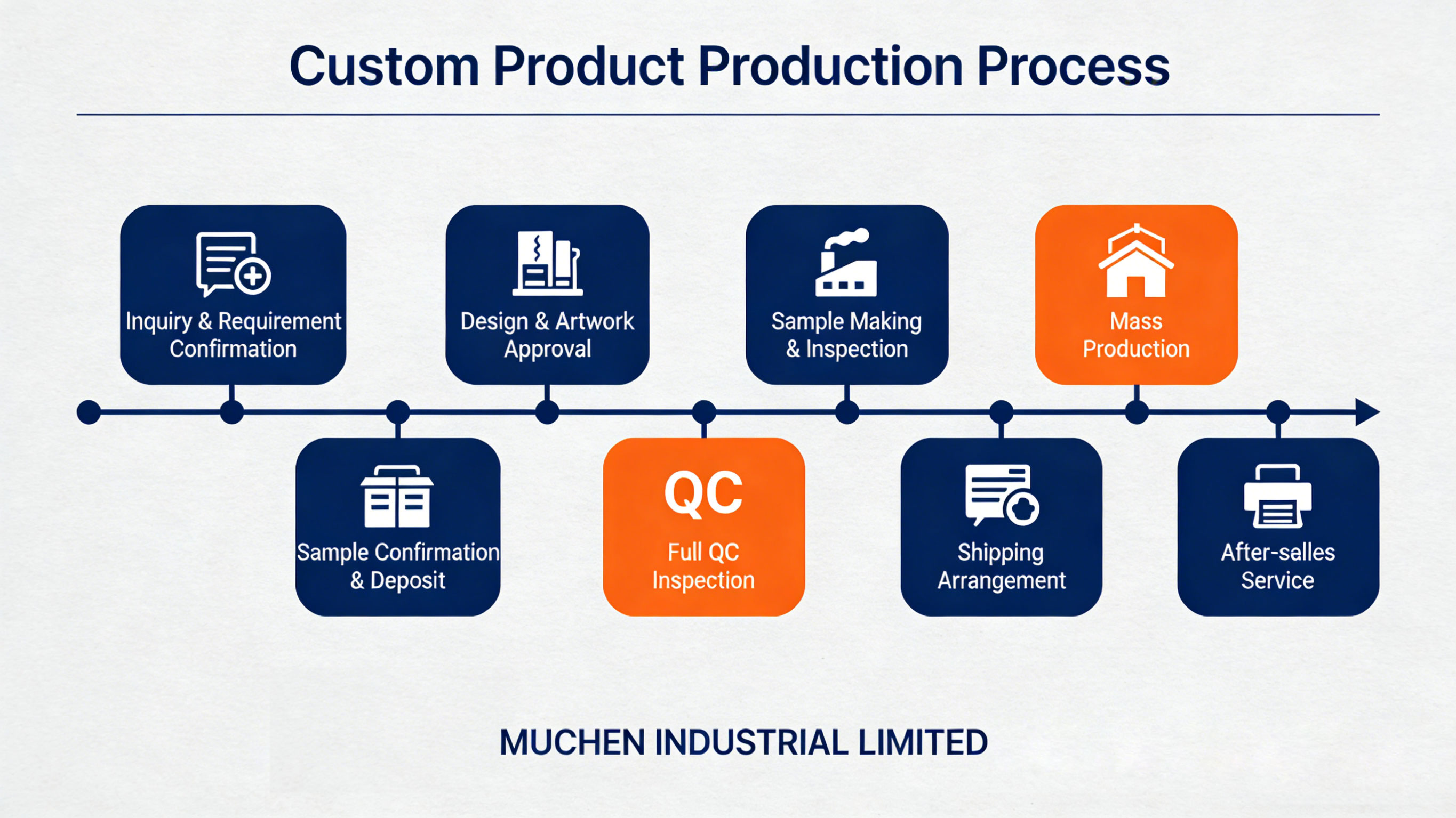 Production Process