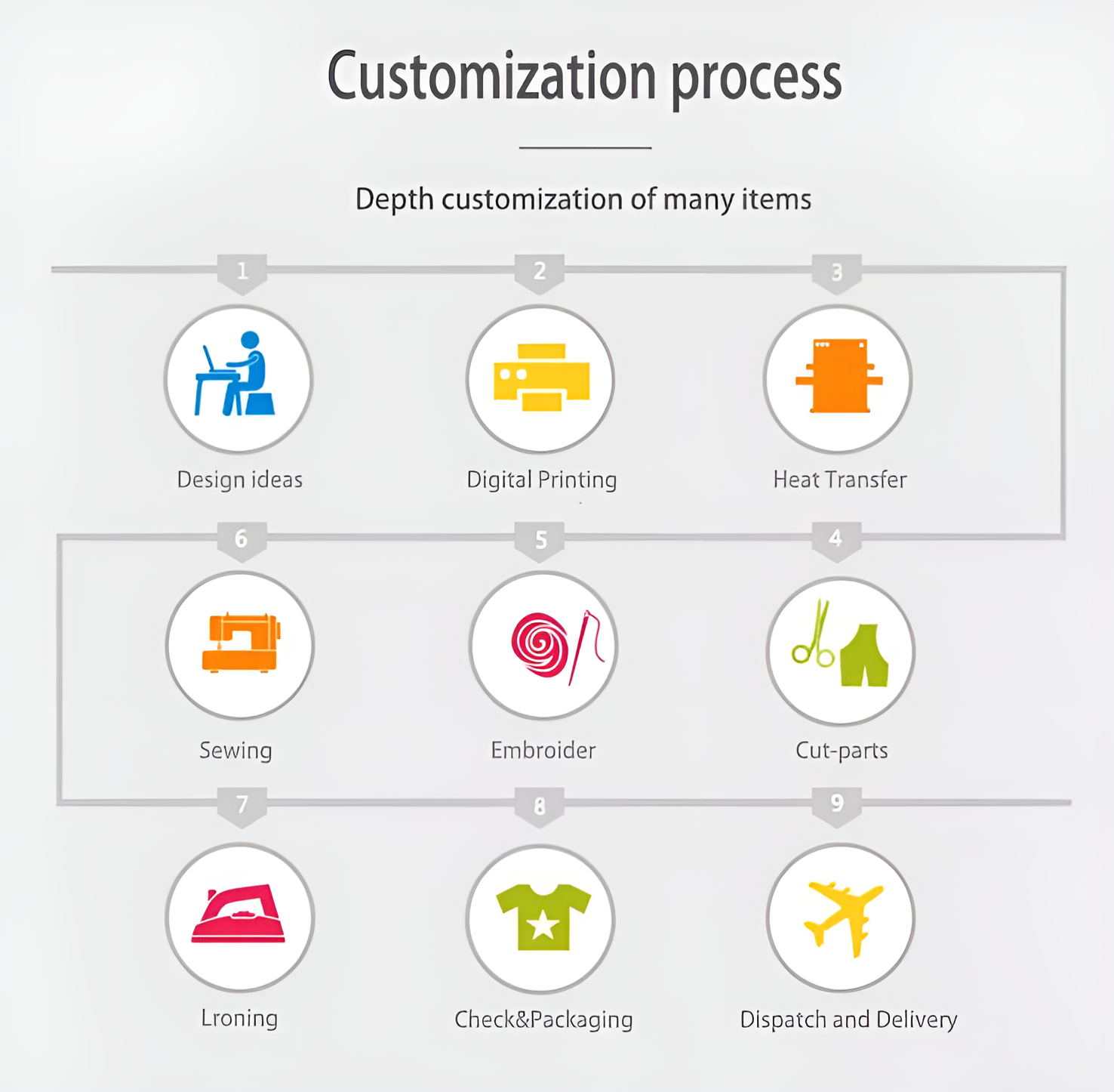 Customization Process Overview