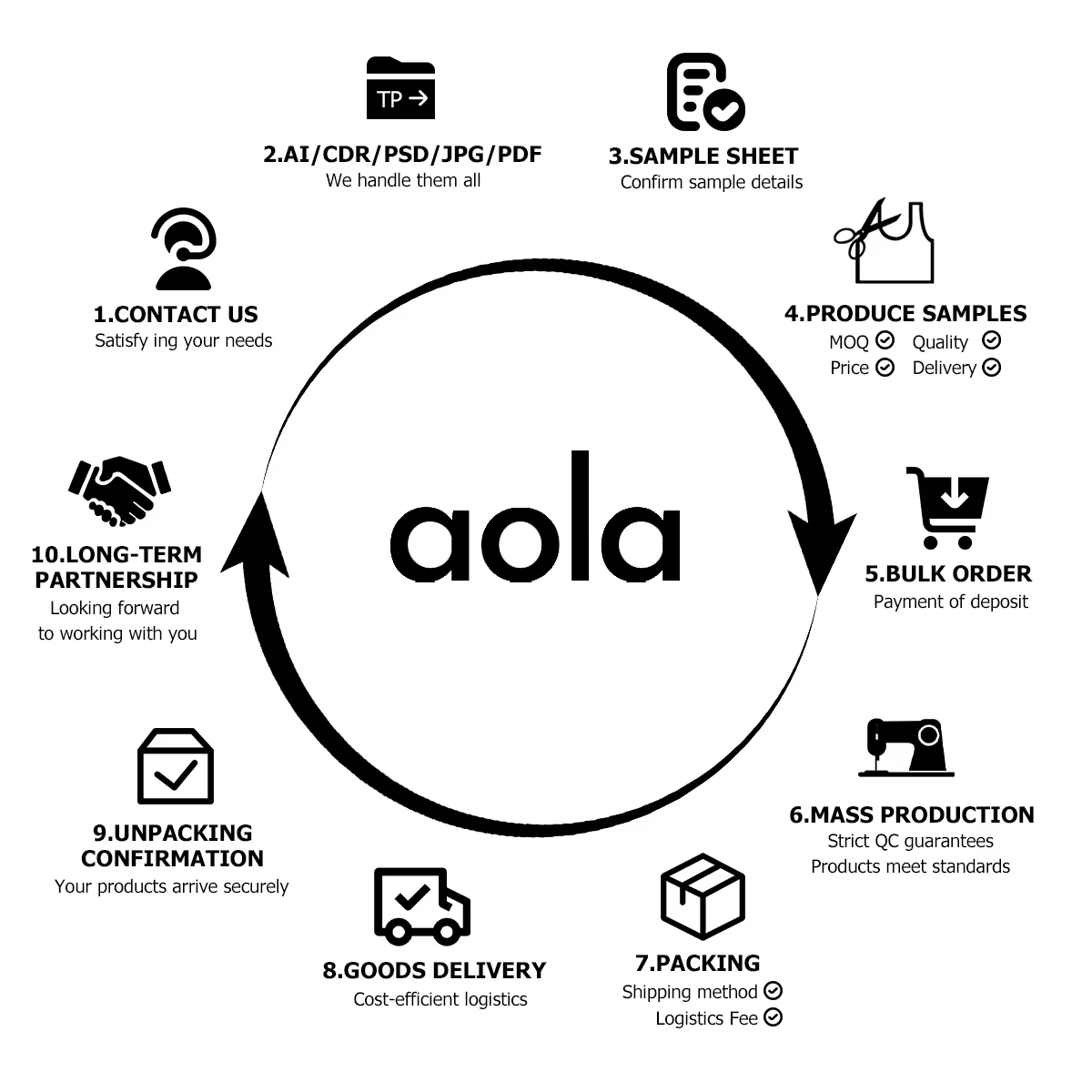 Packaging flow and quality control