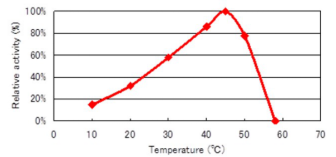 Lactase neutral 5000NLU/g pH 6.5 temperature 45℃