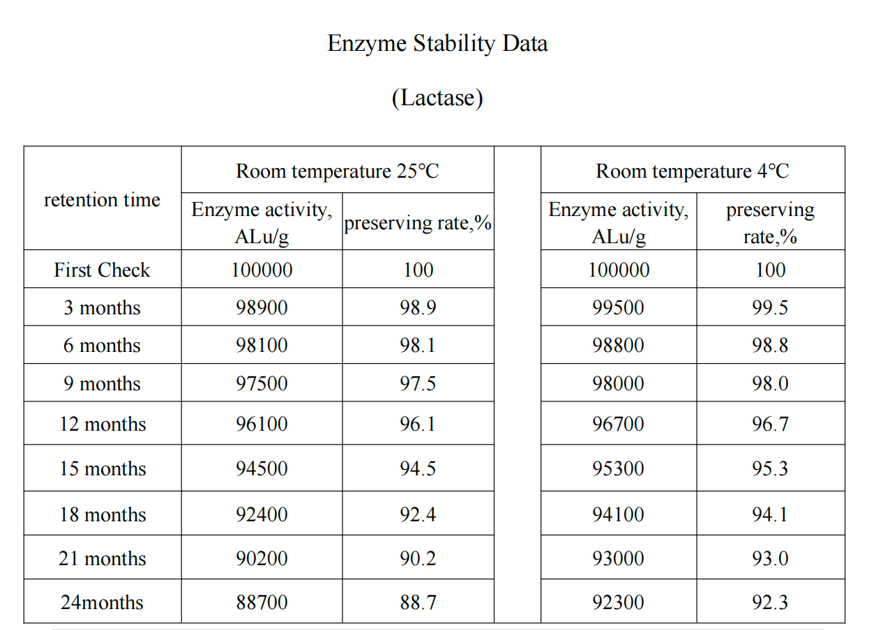 Lactase Enzyme Stability Data