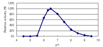 Lactase neutral 5000NLU/g pH 6.5 temperature 30℃