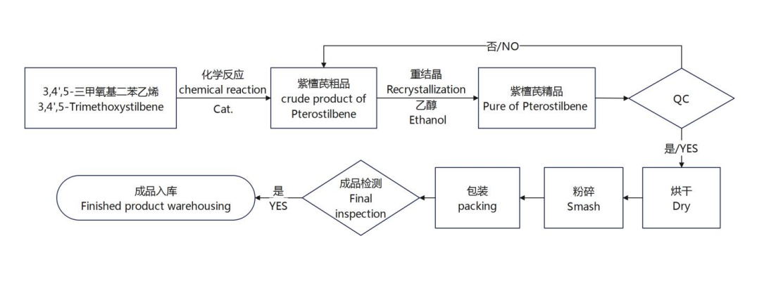 flow-chart-of-pterostilbene