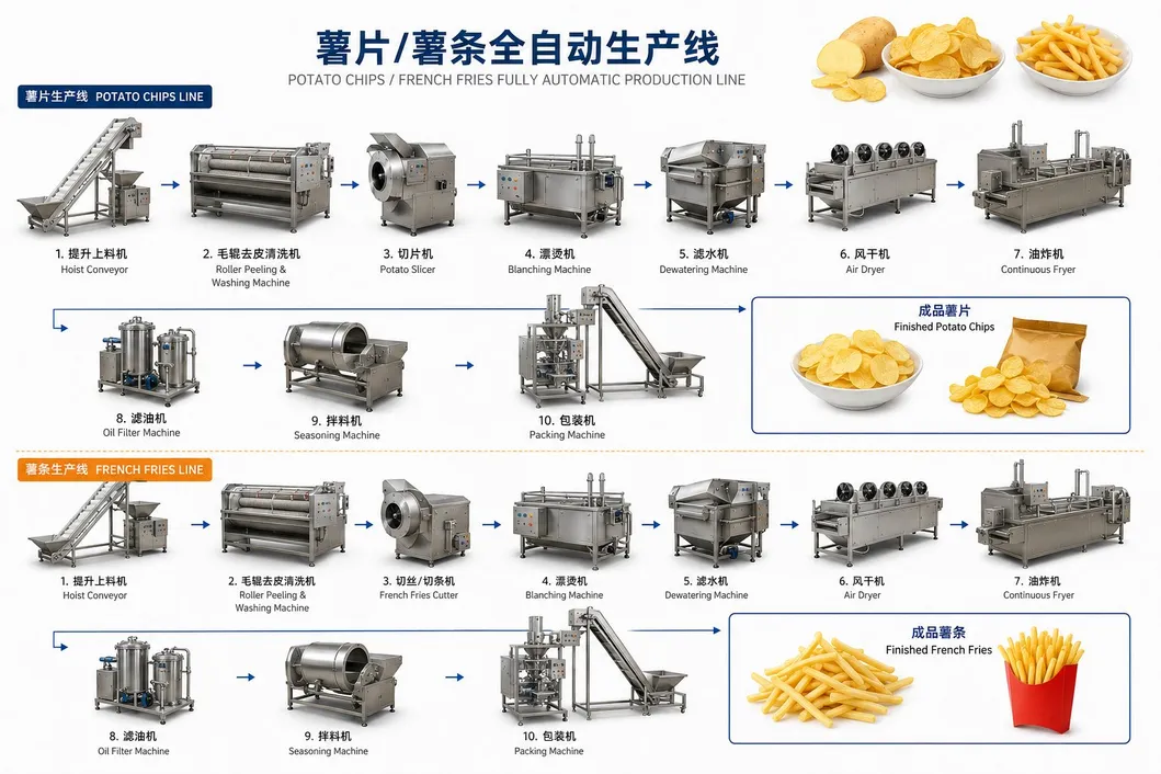 Sistema Automático de Fritura de Batatas Fritas para Fábrica de Processamento de Alimentos