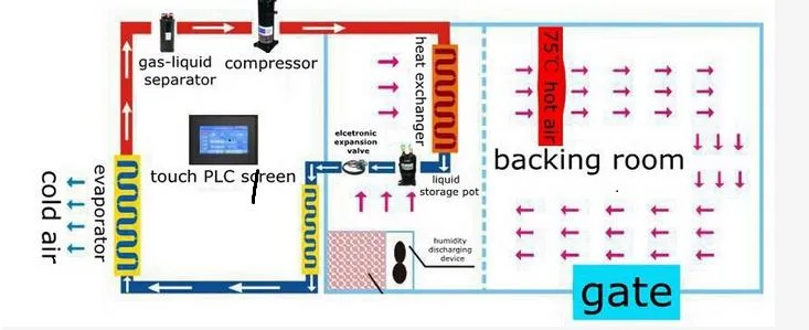 Princípio de funcionamento da máquina de secagem