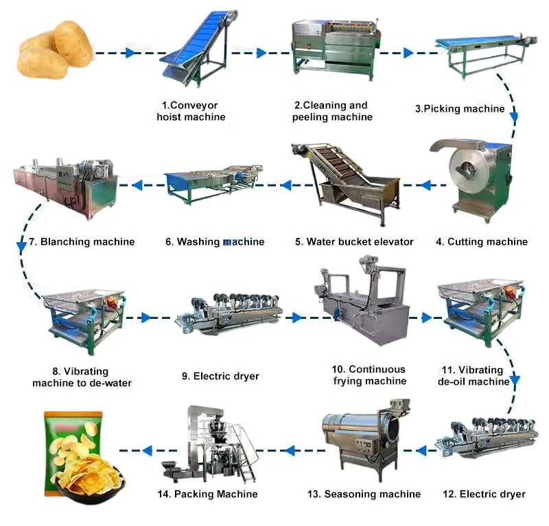 Sistema Automático de Fritura de Batatas Fritas para Fábrica de Processamento de Alimentos