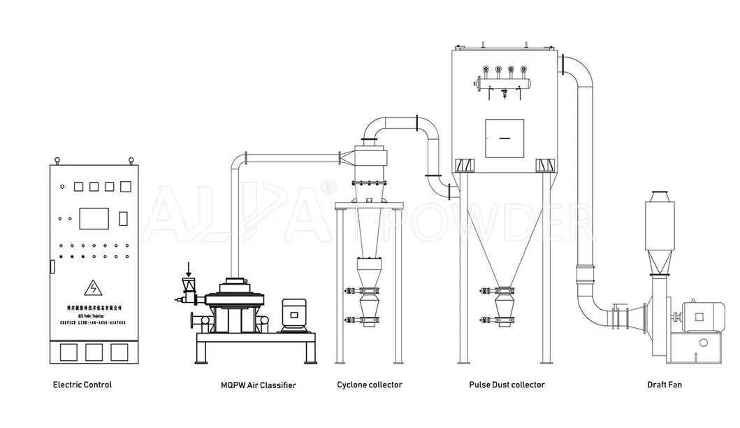 Sistema de Moagem por Jato de Alta Pureza para Material de Bateria de Lítio