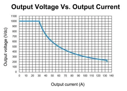 Output Characteristics