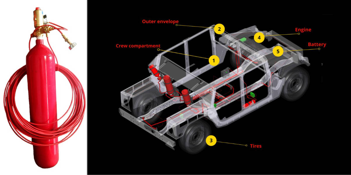 Advanced Fire Safety Solutions for Armored Military Vehicles